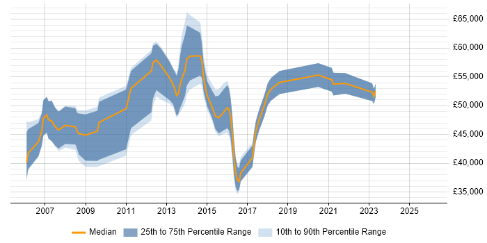Salary distribution trend for jobs in Nottinghamshire citing Six Sigma