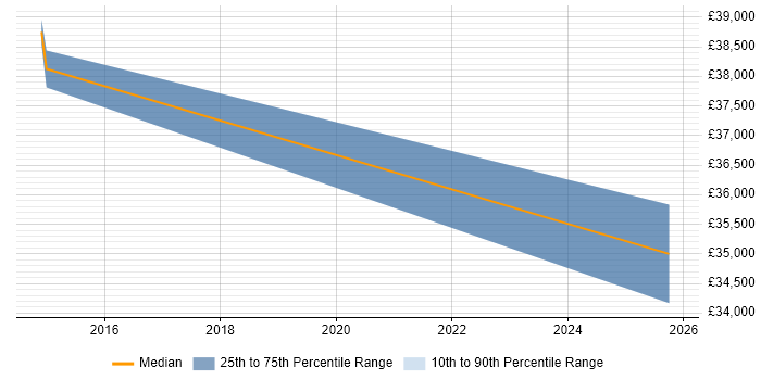 Salary distribution trend for jobs in Nottinghamshire citing Smartsheet