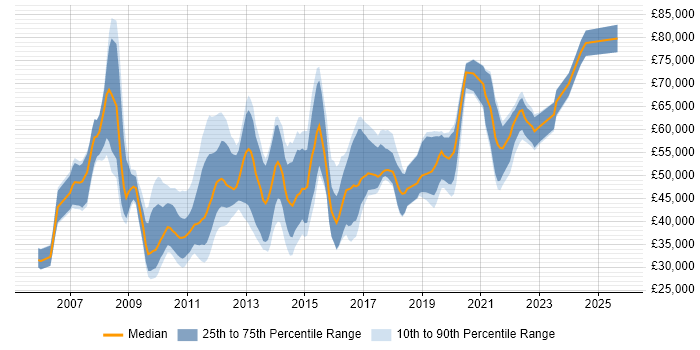 Salary distribution trend for jobs in Nottinghamshire citing SOA Salary distribution trend for jobs in Nottinghamshire citing SOA