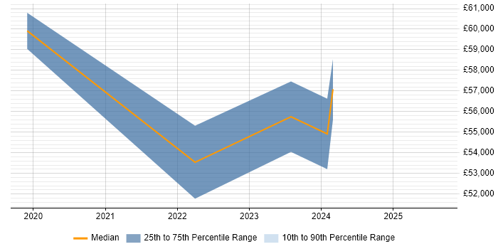 Salary distribution trend for jobs in Nottinghamshire citing SOC 2