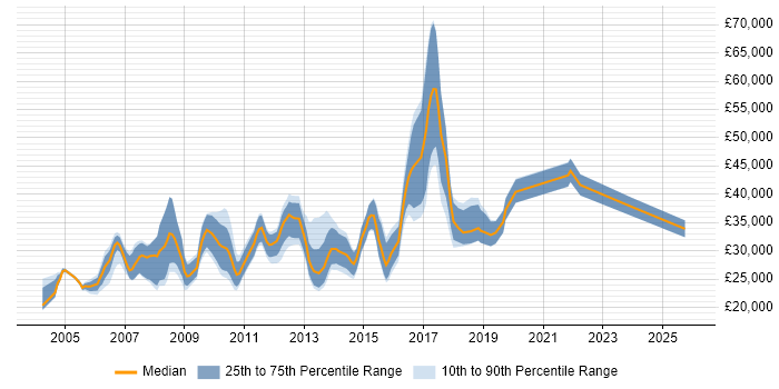 Salary distribution trend for Software Analyst job vacancies in Nottinghamshire