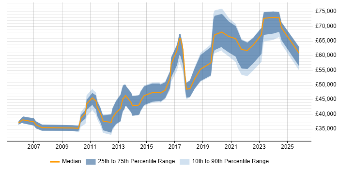 Salary distribution trend for jobs in Nottinghamshire citing Software Architecture