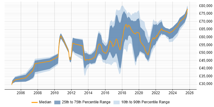 Salary distribution trend for jobs in Nottinghamshire citing Software Delivery