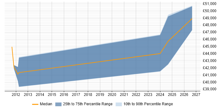 Salary distribution trend for Software Design Engineer job vacancies in Nottinghamshire