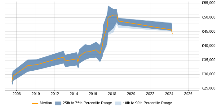 Salary distribution trend for Software Development Engineer job vacancies in Nottinghamshire