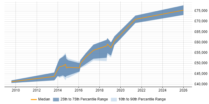 Salary distribution trend for Software Development Team Leader job vacancies in Nottinghamshire
