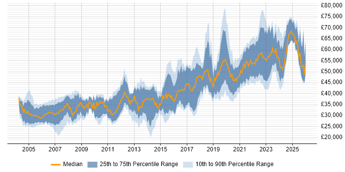 Salary distribution trend for Software Engineer job vacancies in Nottinghamshire