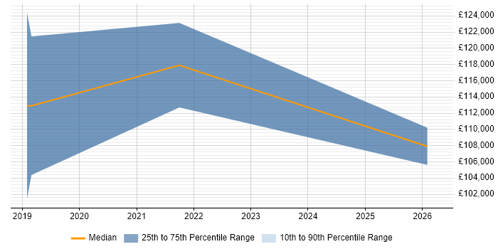 Salary distribution trend for Software Engineering Director job vacancies in Nottinghamshire