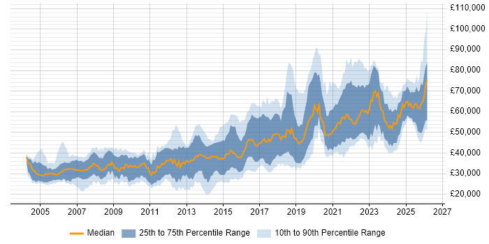 Salary distribution trend for jobs in Nottinghamshire citing Software Engineering