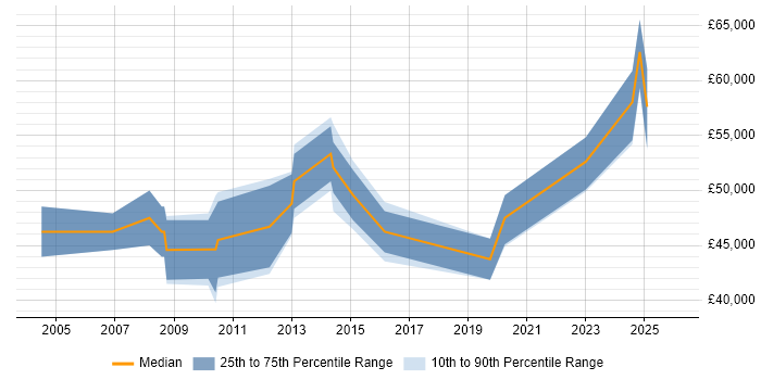 Salary distribution trend for Software Product Manager job vacancies in Nottinghamshire