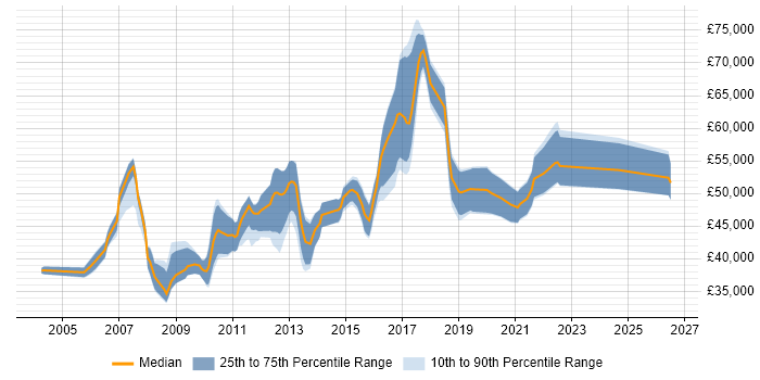 Salary distribution trend for Software Project Manager job vacancies in Nottinghamshire