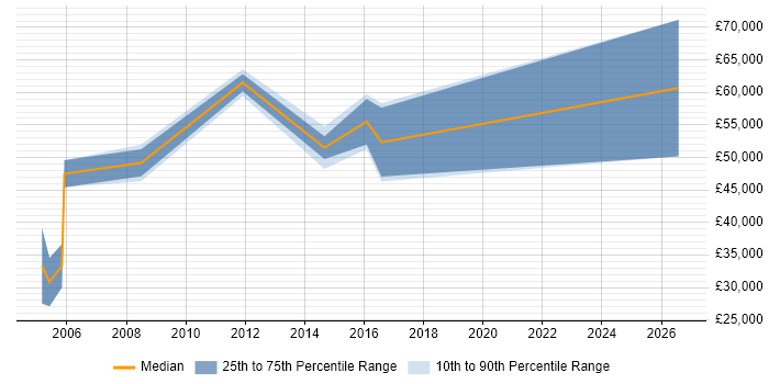 Salary distribution trend for Software Sales Manager job vacancies in Nottinghamshire