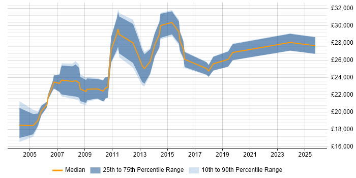 Salary distribution trend for Software Support Analyst job vacancies in Nottinghamshire