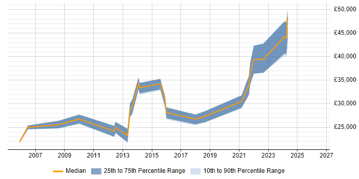 Salary distribution trend for Software Support Engineer job vacancies in Nottinghamshire