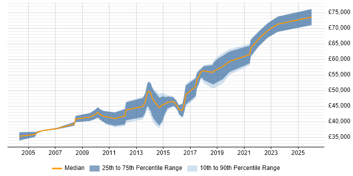 Salary distribution trend for Software Team Leader job vacancies in Nottinghamshire