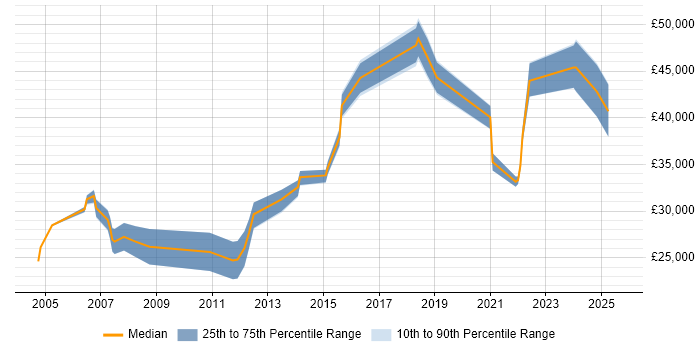 Salary distribution trend for jobs in Nottinghamshire citing Sophos