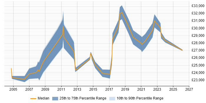 Salary distribution trend for jobs in Nottinghamshire citing Spanish Language
