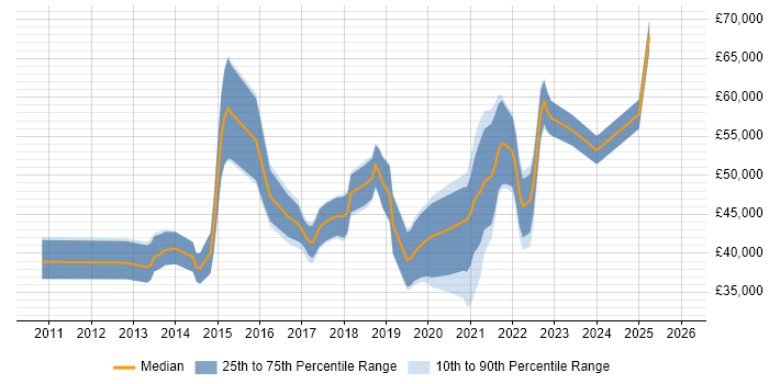 Salary distribution trend for jobs in Nottinghamshire citing Sprint Planning