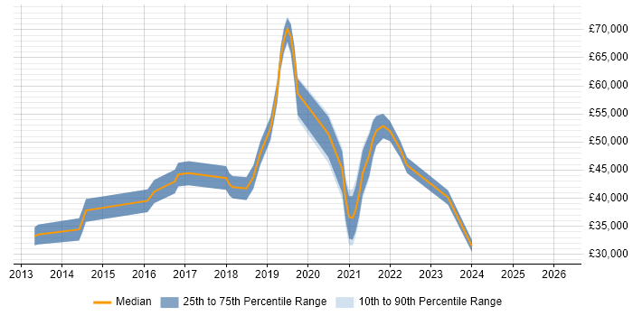Salary distribution trend for jobs in Nottinghamshire citing Sprint Review