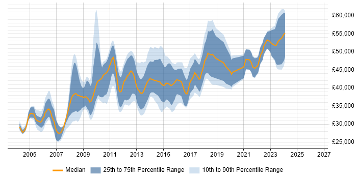 Salary distribution trend for SQL DBA job vacancies in Nottinghamshire