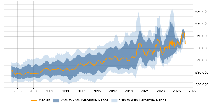 Salary distribution trend for jobs in Nottinghamshire citing SQL Server