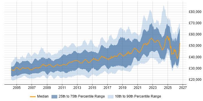 Salary distribution trend for jobs in Nottinghamshire citing SQL
