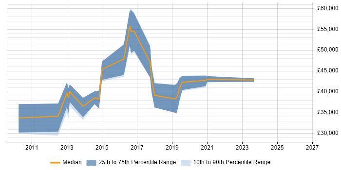 Salary distribution trend for jobs in Nottinghamshire citing SQLite