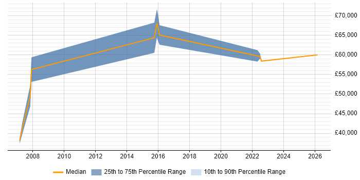 Salary distribution trend for jobs in Nottinghamshire citing SSCP