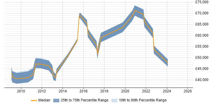 Salary distribution trend for jobs in Nottinghamshire citing Stakeholder and Relationship Management