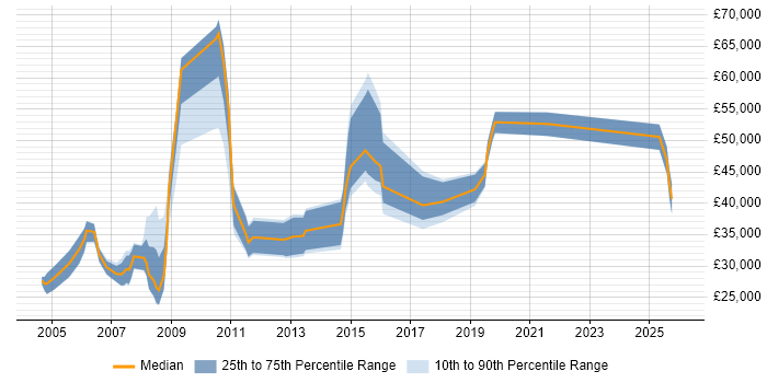 Salary distribution trend for jobs in Nottinghamshire citing Statistical Analysis