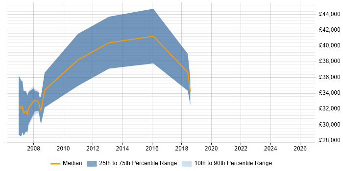 Salary distribution trend for Statistician job vacancies in Nottinghamshire