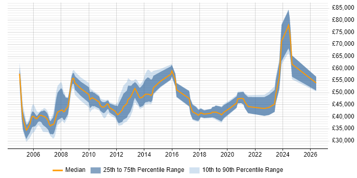 Salary distribution trend for jobs in Nottinghamshire citing Storage Management