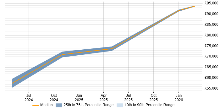 Salary distribution trend for jobs in Nottinghamshire citing Storybook