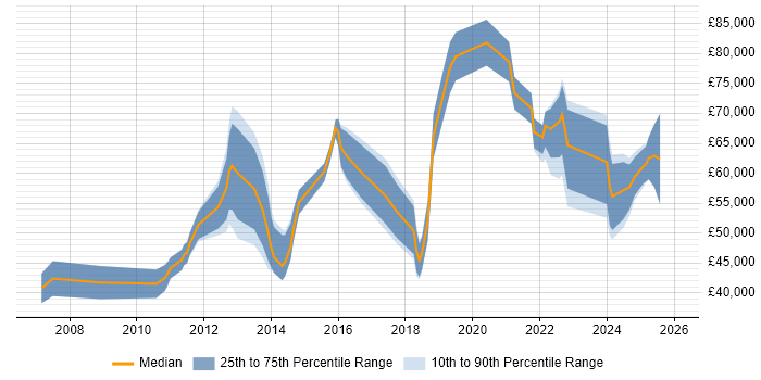 Salary distribution trend for jobs in Nottinghamshire citing Strategic Planning