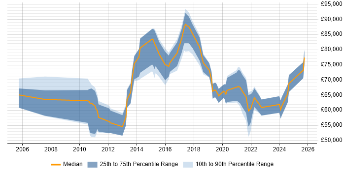 Salary distribution trend for jobs in Nottinghamshire citing Strategic Roadmap