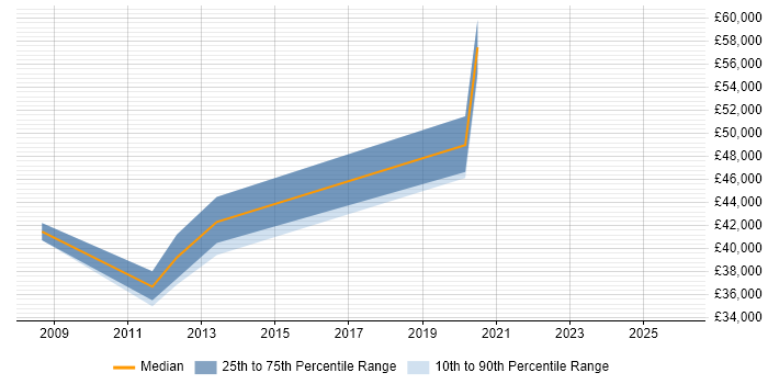 Salary distribution trend for Strategy Analyst job vacancies in Nottinghamshire