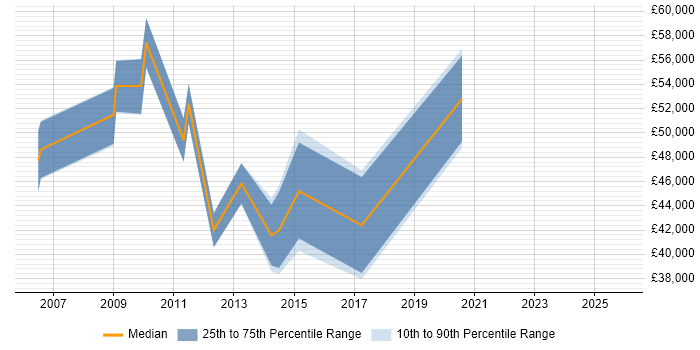 Salary distribution trend for Strategy Manager job vacancies in Nottinghamshire