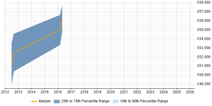 Salary distribution trend for Subject Matter Expert job vacancies in Nottinghamshire