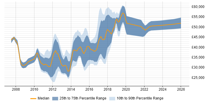 Salary distribution trend for jobs in Nottinghamshire citing Subversion