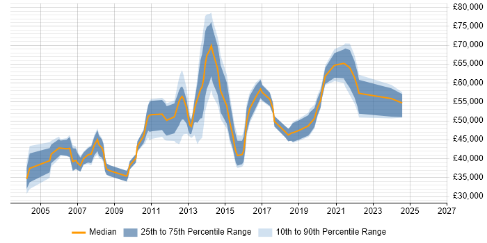 Salary distribution trend for jobs in Nottinghamshire citing Supplier Management