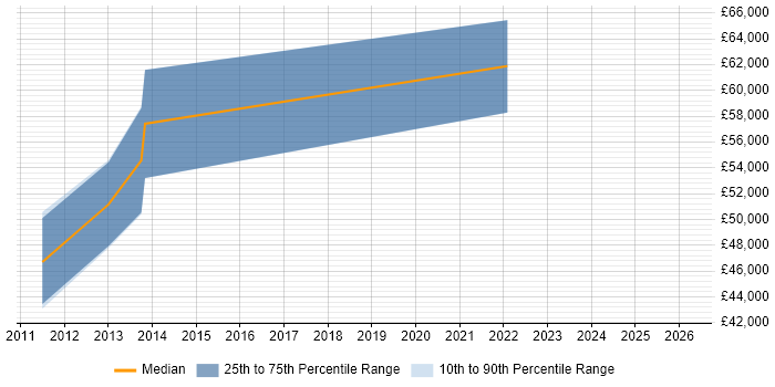 Salary distribution trend for Supply Chain Consultant job vacancies in Nottinghamshire