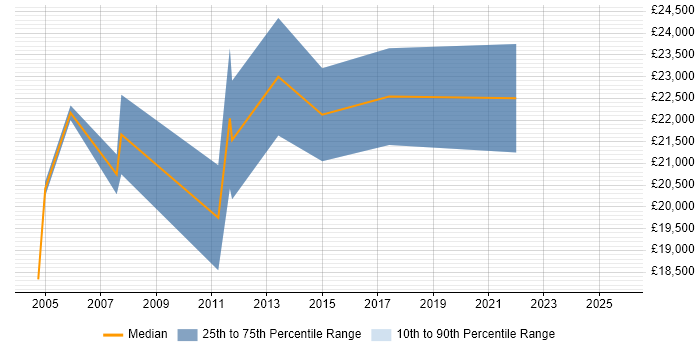 Salary distribution trend for Support Assistant job vacancies in Nottinghamshire Salary distribution trend for Support Assistant job vacancies in Nottinghamshire
