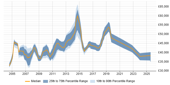 Salary distribution trend for Support Manager job vacancies in Nottinghamshire