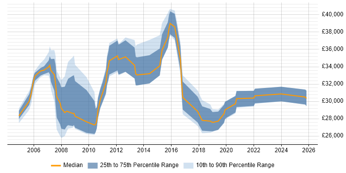Salary distribution trend for Support Team Leader job vacancies in Nottinghamshire