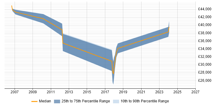 Salary distribution trend for jobs in Sutton-in-Ashfield citing Agile