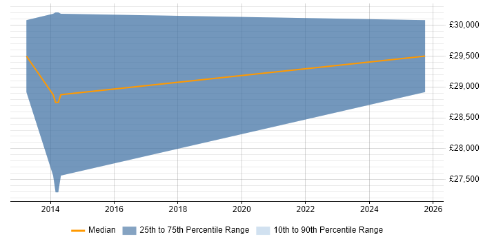 Salary distribution trend for jobs in Sutton-in-Ashfield citing Analytical Skills