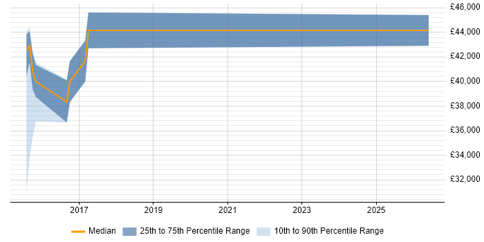 Salary distribution trend for jobs in Sutton-in-Ashfield citing Automotive