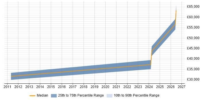 Salary distribution trend for jobs in Sutton-in-Ashfield citing Computer Science