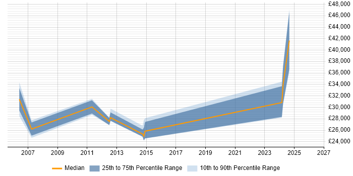 Salary distribution trend for jobs in Sutton-in-Ashfield citing Degree
