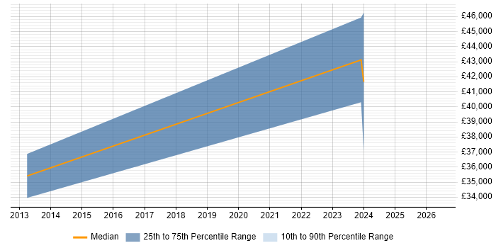Salary distribution trend for jobs in Sutton-in-Ashfield citing EDI
